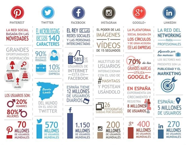 Infografía de usuarios de redes sociales a Junio de 2014